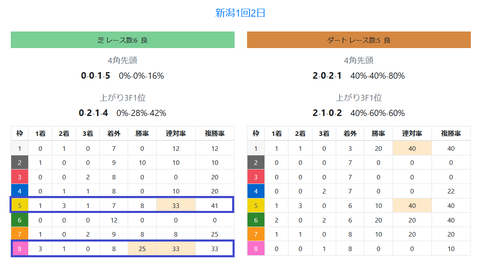 新潟の芝の馬場傾向