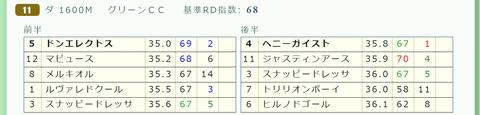 東京１１Ｒ０