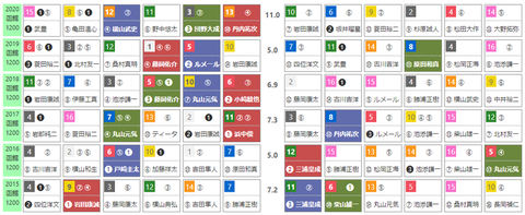 「ＨＢリスト」函館２歳Ｓ