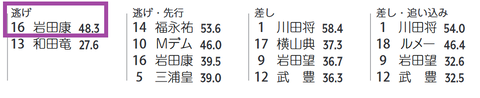 デシエルト(「脚質×騎手成績」)