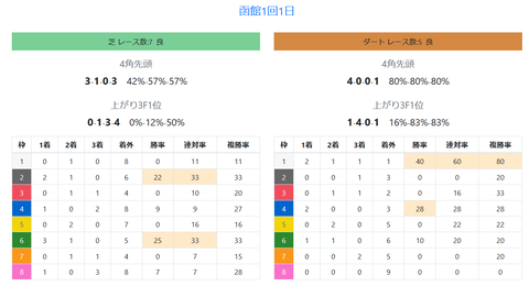 函館の馬場傾向