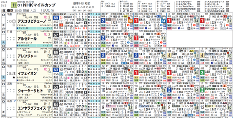 ＮＨＫマイルＣの想定１