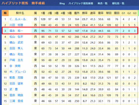 福永祐一騎手