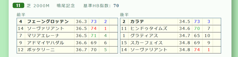 フェーングロッテン（「推定前半３ハロン」１位）