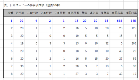 ダービーの枠番別成績