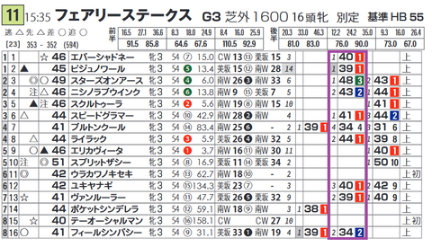 スターズオンアアース(「脚質別最高ハイブリッド指数」)