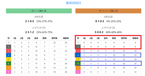 新潟ダートの馬場傾向