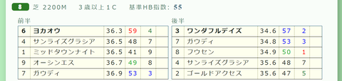 阪神8R2