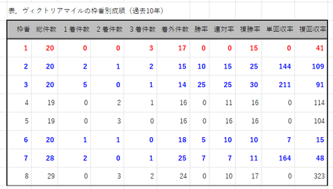 ヴィクトリアＭの枠番別成績