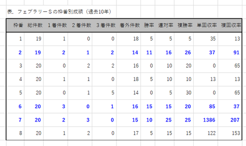 フェブラリーＳの枠番別成績