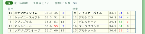中京１２Ｒ２