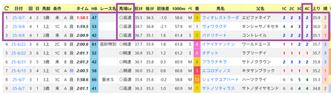 阪神・芝2000ｍの傾向（土曜）