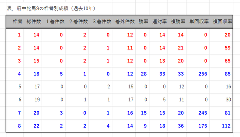 府中牝馬Ｓの枠番別成績
