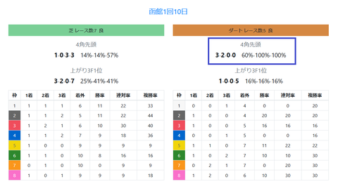 函館のダートの馬場傾向