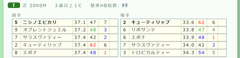 東京７Ｒ２