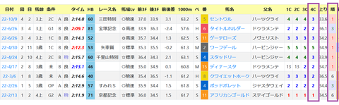 阪神・芝2200ｍの傾向