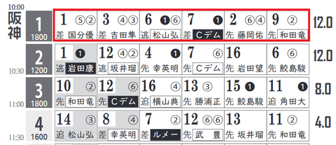 阪神１Ｒ０