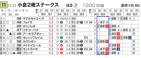 「脚質別最高ハイブリッド指数」小倉２歳Ｓ