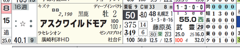 アスクワイルドモア（「全成績」）
