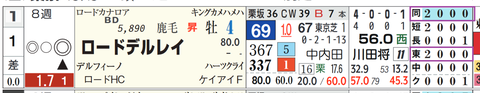 東京１１Ｒ２
