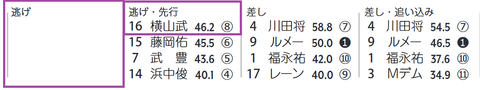 レシステンシア（「騎手×脚質別成績」（芝・ダ別））