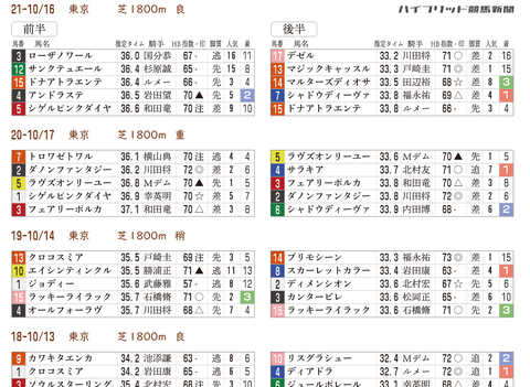府中牝馬Ｓの「推定３ハロン分析シート」　