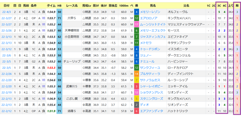 阪神・芝外回り1600ｍの傾向