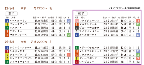 京都新聞杯の近年の「推定３ハロン」
