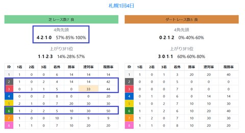札幌の芝の馬場傾向