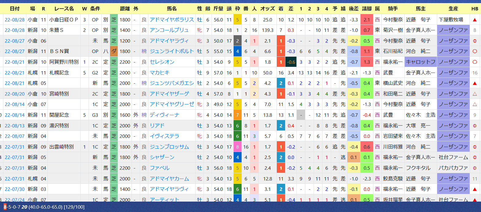 ハイブリッド競馬新聞2022年09月【想定版HB新聞】札幌2歳S【データ分析】今村聖奈騎手【データ分析】友道康夫厩舎【データ分析】 札幌・芝1800mの傾向【データ分析】 小倉・芝1200mの傾向