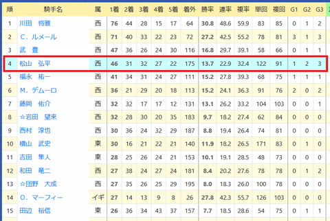 松山弘平騎手１