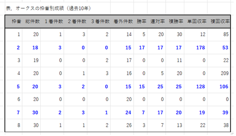 オークスの枠番別成績