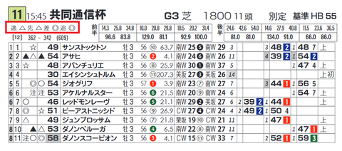 「脚質チェック」共同通信杯
