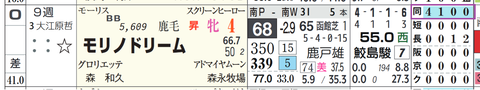モリノドリーム（「距離実績」）