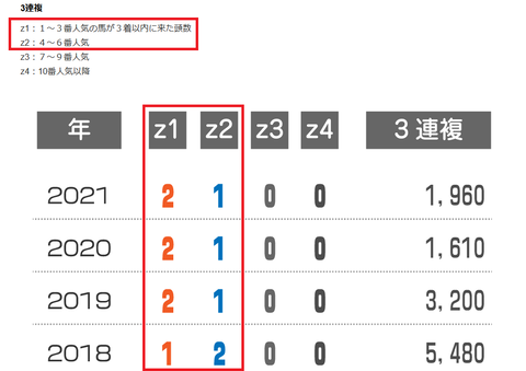 マイルCSの近年の3連複の配当