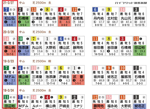 日経賞の「ＨＢリスト」
