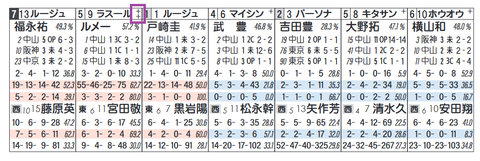 ラスール（「ノーザンＦ系」）