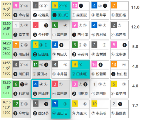 小倉７Ｒ０