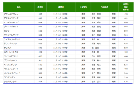 マイルＣＳの調教後の馬体重