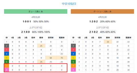 中京の芝の馬場傾向（前半レース）