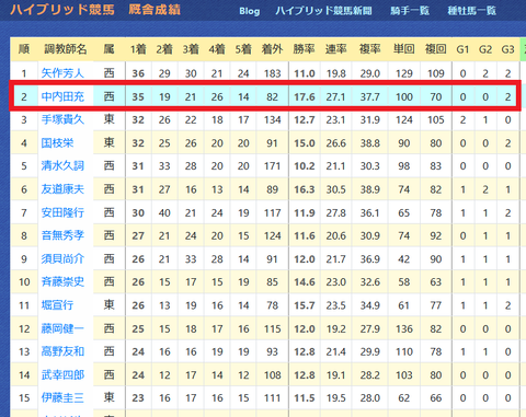 中内田光正厩舎