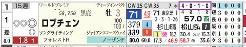 ロブチェン（「全成績」）