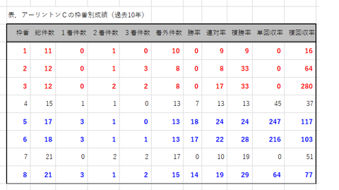 アーリントンＣの枠番別成績