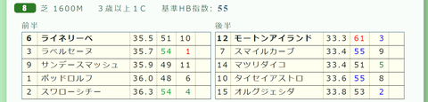 東京８Ｒ３