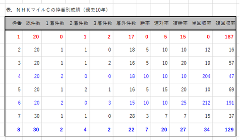 ＮＨＫマイルＣの枠番別成績