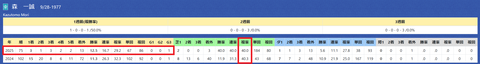 森一誠厩舎