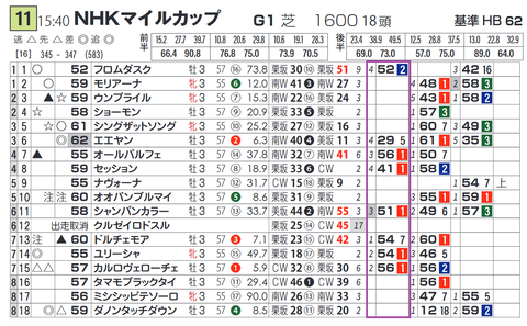 「脚質別最高ハイブリッド指数」ＮＨＫマイルＣ
