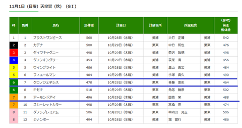 天皇賞（秋）の調教後の馬体重