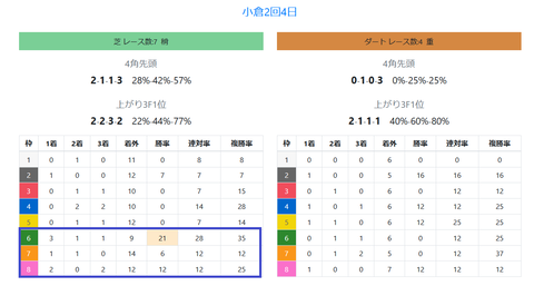 小倉の芝の馬場傾向