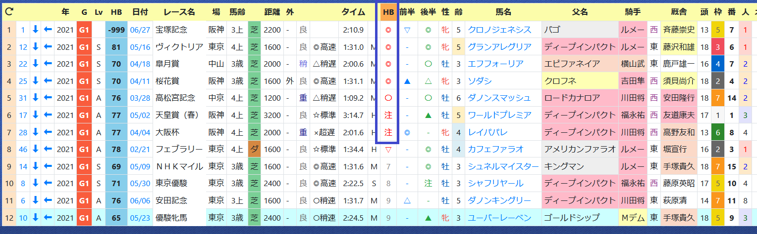 回顧 上半期のラストｇ は 推定３ハロン ２位以内で決着 の日曜日 ハイブリッド競馬新聞